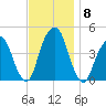 Harlem tide chart for Monday, November 8, 2021