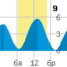 Harlem tide chart for Tuesday, November 9, 2021