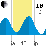 Harlem tide chart for Friday, December 10, 2021