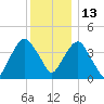 Harlem tide chart for Monday, December 13, 2021