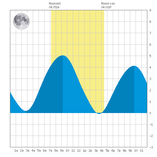 Harlem tide chart for Saturday, December 18, 2021