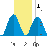 Harlem tide chart for Wednesday, December 1, 2021