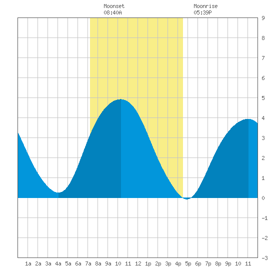 Harlem tide chart for Monday, December 20, 2021