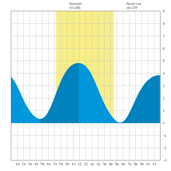 Harlem tide chart for Tuesday, December 21, 2021