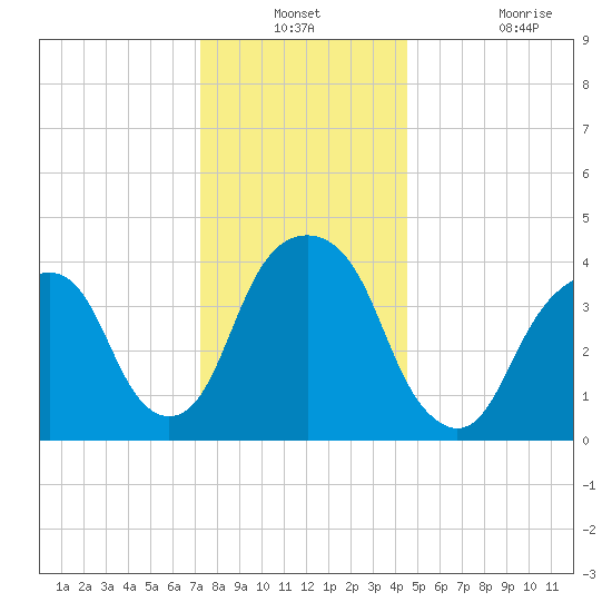 Harlem tide chart for Thursday, December 23, 2021