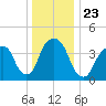 Harlem tide chart for Thursday, December 23, 2021