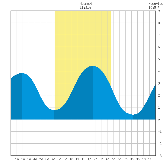 Harlem tide chart for Saturday, December 25, 2021