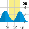 Harlem tide chart for Tuesday, December 28, 2021