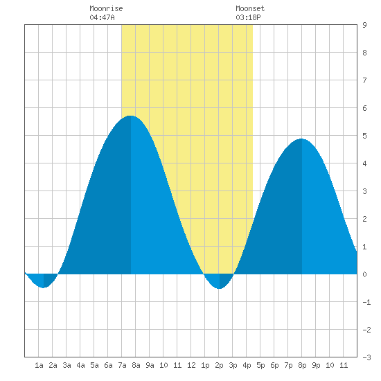 Harlem tide chart for Thursday, December 2, 2021