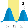 Harlem tide chart for Thursday, December 2, 2021