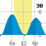 Harlem tide chart for Thursday, December 30, 2021