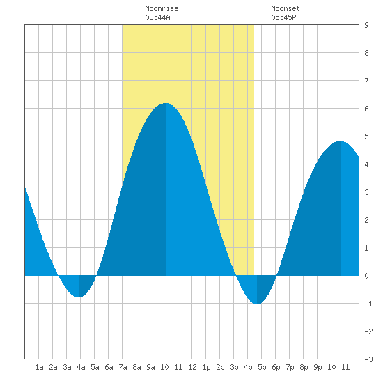 Harlem tide chart for Sunday, December 5, 2021