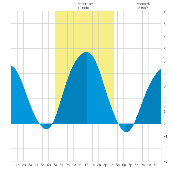 Harlem tide chart for Tuesday, December 7, 2021