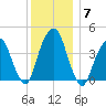 Harlem tide chart for Tuesday, December 7, 2021