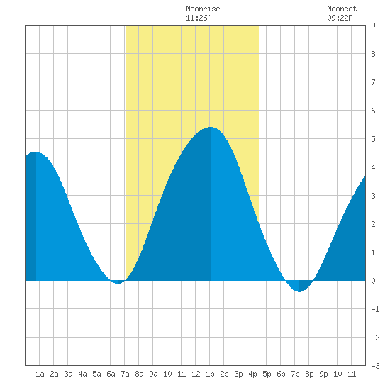 Harlem tide chart for Wednesday, December 8, 2021