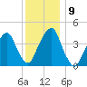 Harlem tide chart for Thursday, December 9, 2021