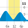 Harlem tide chart for Tuesday, January 11, 2022