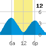 Harlem tide chart for Wednesday, January 12, 2022