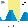 Harlem tide chart for Monday, January 17, 2022