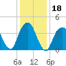 Harlem tide chart for Tuesday, January 18, 2022