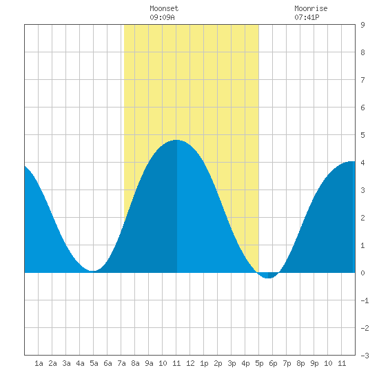 Harlem tide chart for Thursday, January 20, 2022