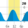 Harlem tide chart for Thursday, January 20, 2022
