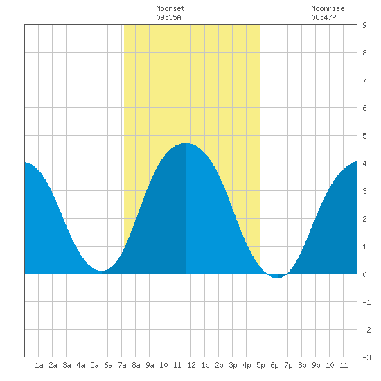 Harlem tide chart for Friday, January 21, 2022