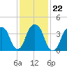 Harlem tide chart for Saturday, January 22, 2022