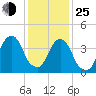 Harlem tide chart for Tuesday, January 25, 2022