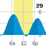 Harlem tide chart for Saturday, January 29, 2022