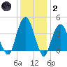 Harlem tide chart for Sunday, January 2, 2022