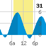 Harlem tide chart for Monday, January 31, 2022