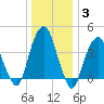 Harlem tide chart for Monday, January 3, 2022