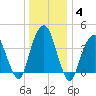 Harlem tide chart for Tuesday, January 4, 2022