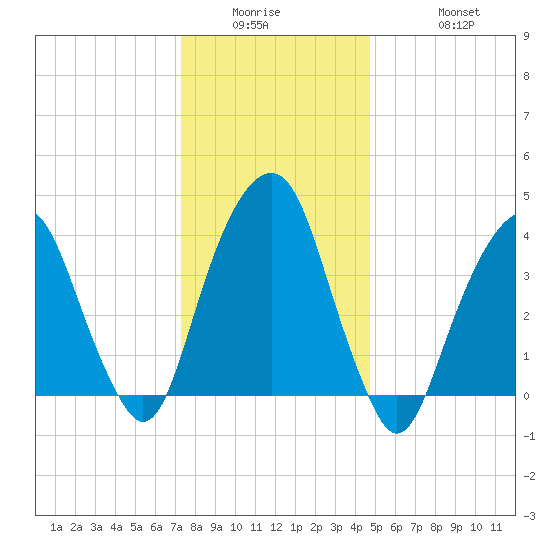 Harlem tide chart for Wednesday, January 5, 2022