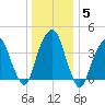 Harlem tide chart for Wednesday, January 5, 2022