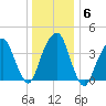 Harlem tide chart for Thursday, January 6, 2022