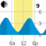 Harlem tide chart for Sunday, January 9, 2022