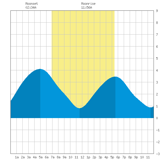 Harlem tide chart for Thursday, February 10, 2022