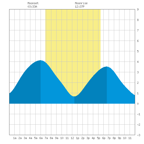 Harlem tide chart for Friday, February 11, 2022