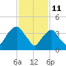 Harlem tide chart for Friday, February 11, 2022