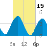 Harlem tide chart for Tuesday, February 15, 2022