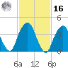 Harlem tide chart for Wednesday, February 16, 2022
