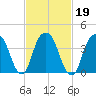 Harlem tide chart for Saturday, February 19, 2022