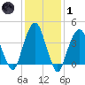 Harlem tide chart for Tuesday, February 1, 2022
