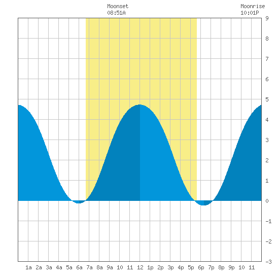 Harlem tide chart for Sunday, February 20, 2022