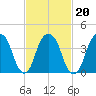 Harlem tide chart for Sunday, February 20, 2022
