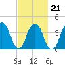 Harlem tide chart for Monday, February 21, 2022