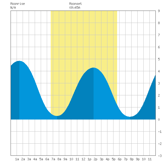 Harlem tide chart for Tuesday, February 22, 2022