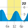 Harlem tide chart for Tuesday, February 22, 2022